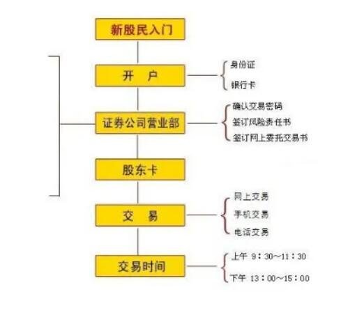 网上开户的步骤(网上开户的步骤和注意事项)