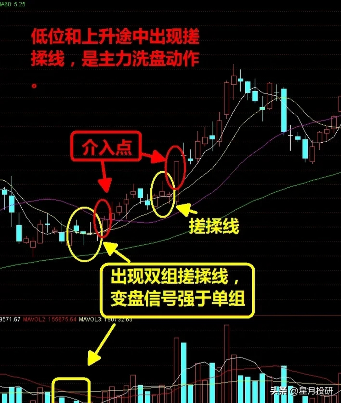 洗盘手法(头顶3柱香是妖股洗盘手法)